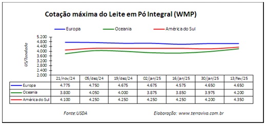 América Do Sul - Cotação Das Principais Commodities Lácteas