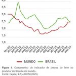 Embrapa Gado de Leite mercado sinaliza para aumento do preço do leite ao produtor neste início de entressafra