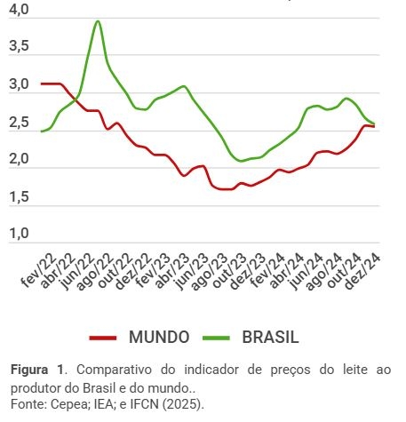 Embrapa Gado de Leite mercado sinaliza para aumento do preço do leite ao produtor neste início de entressafra