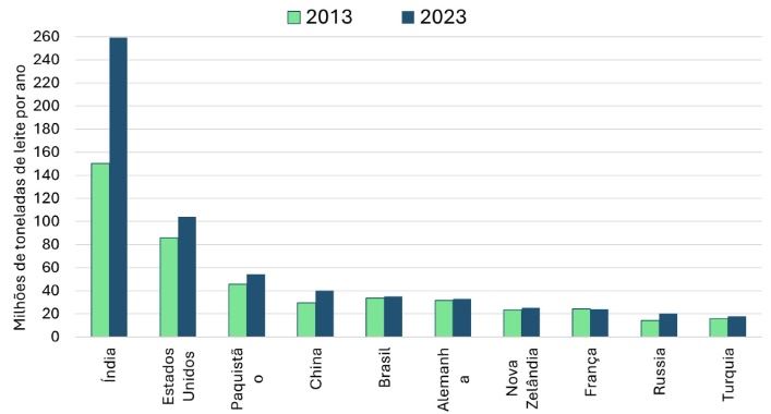 Figura 1. Países maiores produtores de leite em 2013 e 2023.Fonte: IFCN (2025); elaboração dos autores.