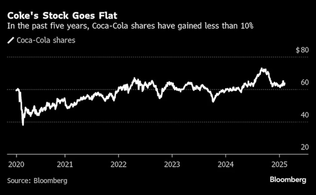 Nos últimos cinco anos, as ações da Coca-Cola se valorizaram menos de 10%
