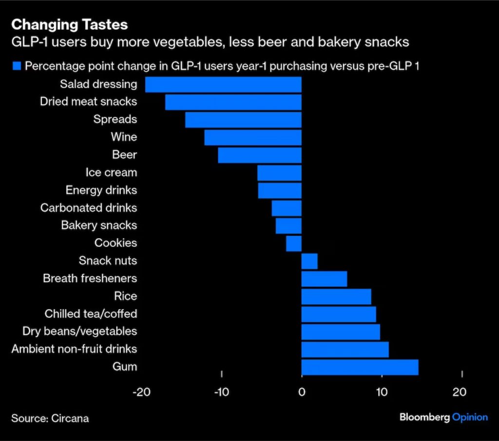 Os usuários de GLP-1 compram mais vegetais e menos cerveja e produtos de padaria, segundo pesquisa(Circana)