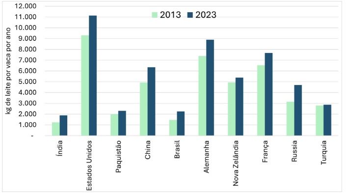 Figura 3. Produtividade das vacas dos países maiores produtores de leite no mundo.Fonte: IFCN (2025); elaboração dos autores.