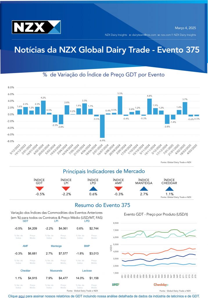 NZX Global Dairy Trade - Evento 375