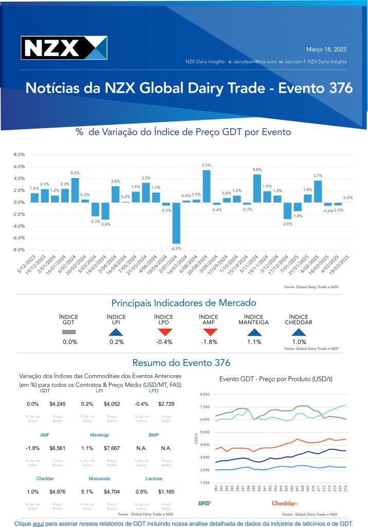 O Índice GDT permaneceu estável, sem variação em relação ao evento anterior.