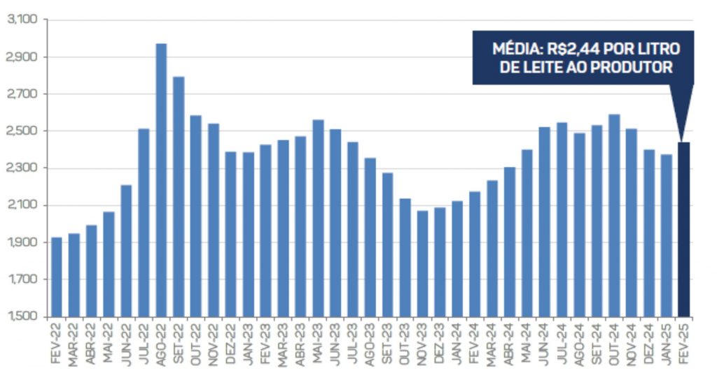 Figura 1.Cotação média nacional ponderada do leite ao produtor – em R$/litro, sem o frete, valores nominais.