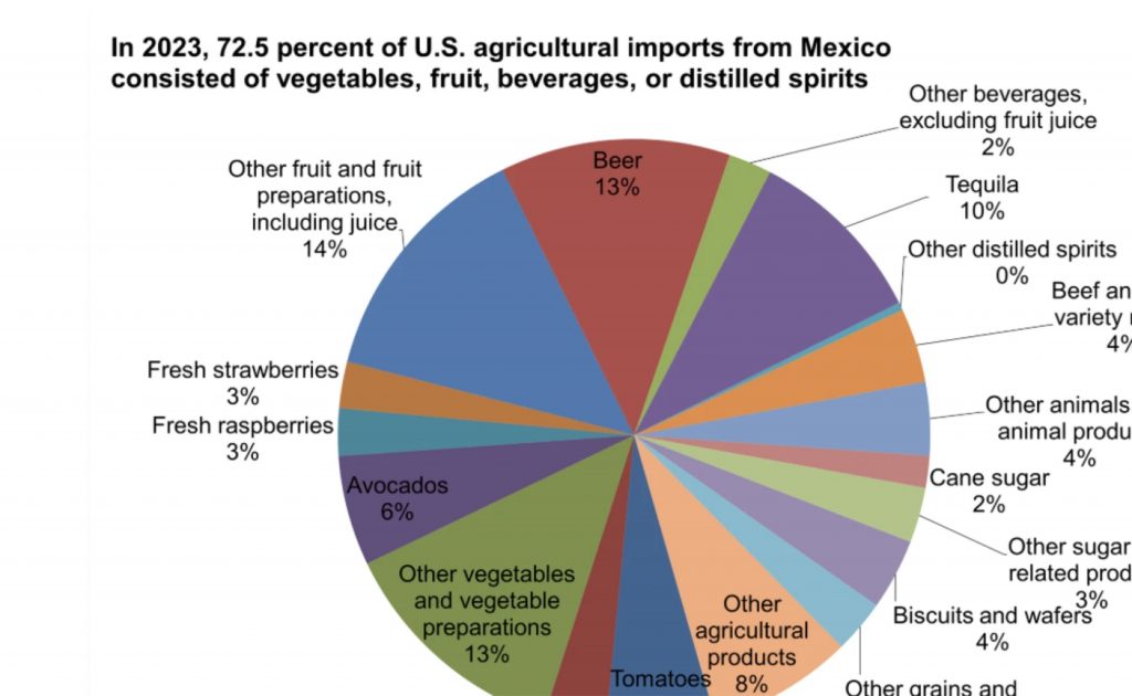 Importações dos EUA do México (USDA ERS)