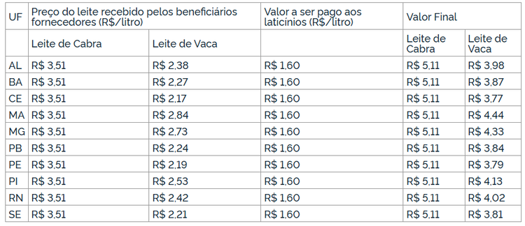 Tabela 1.Preços médios do leite (padrão) ao produtor nos dois últimos pagamentos – em R$/litro, sem o frete.