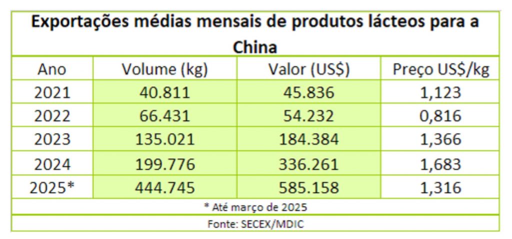 China enfrenta el desafío de alimentar a su población con productos de alto valor agregado 5 Não só os preços internacionais foram melhores em 23,24 e 25, mas houve também inclusão na pauta mais produtos de maior valor agregado, tipo soro de leite e queijos.