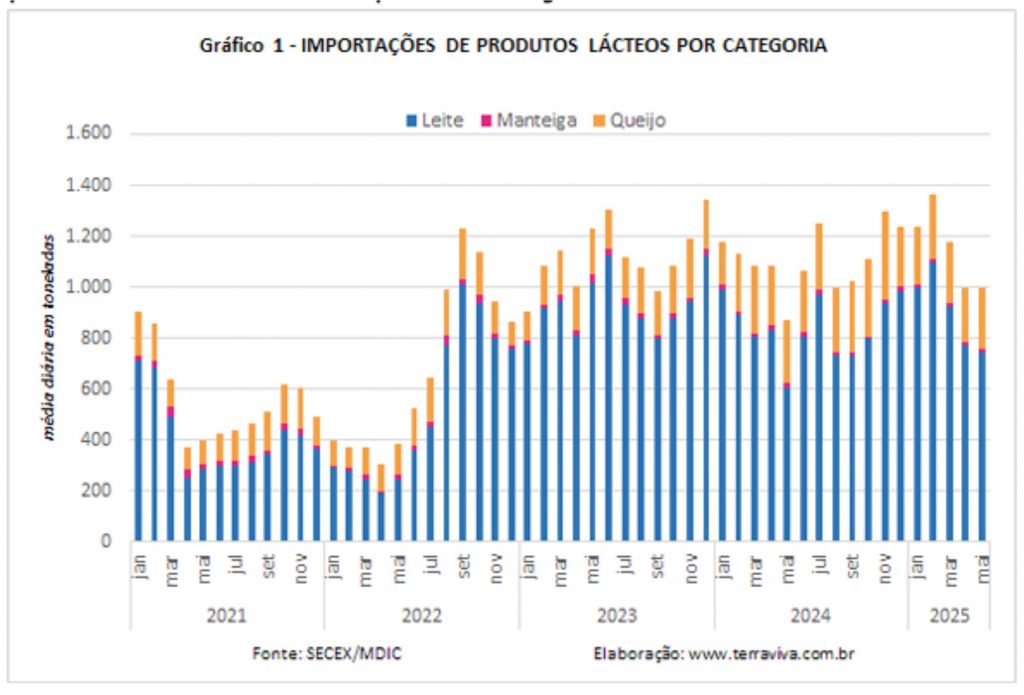 Importante observar que maio de 2024 registrou o menor volume de lácteos importados desde dezembro de 2022