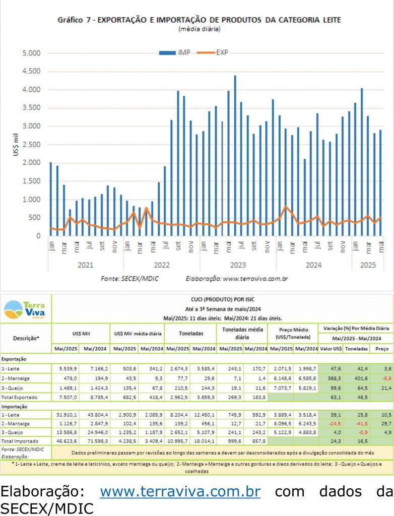 Sobe o volume médio diário de produtos lácteos importados 23 TH 56YY