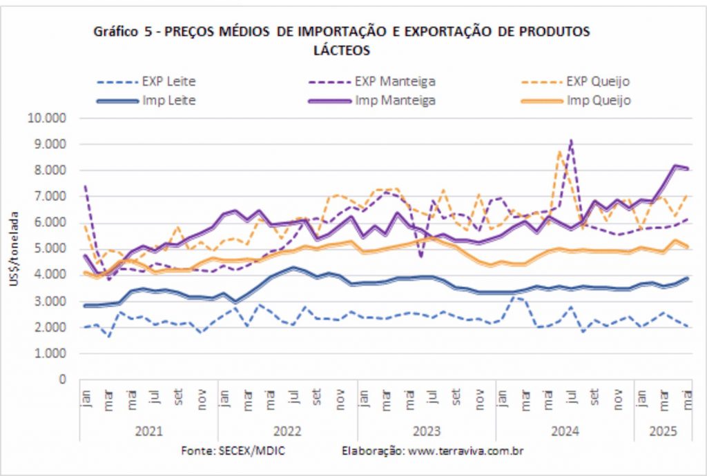 O aumento das compras de produtos da categoria Leite (+23,3%)