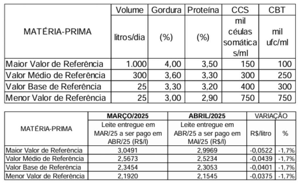  OBS: (1) Os valores de referência da tabela são para a matéria-prima leite “posto propriedade”, o que significa que o frete não deve ser descontado do produtor rural. Nos valores de referência está incluso Funrural de 1,5% a ser descontado do produtor rural Cuiabá MT, 14 de Maio de 2025. 