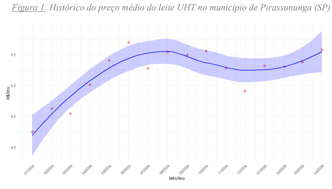 Preco do leite UHT sobe em Pirassununga com demanda firme e clima adverso.png1