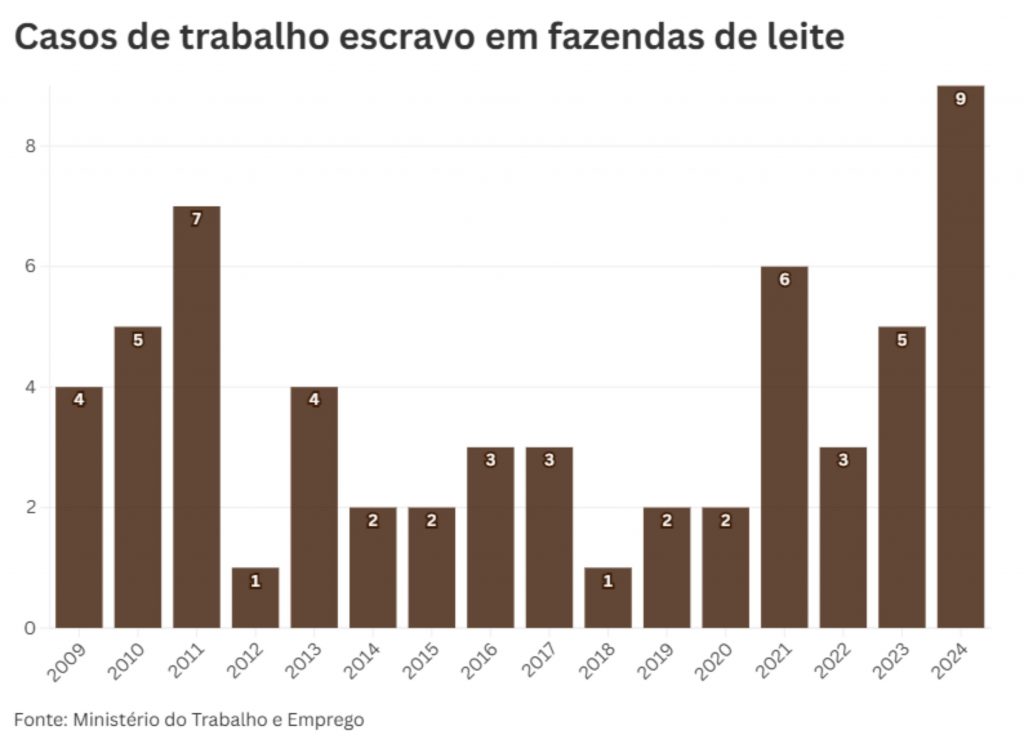 Minas Gerais (MG) e Pará (PA) concentram a maior parte das ocorrências desde 2009. 