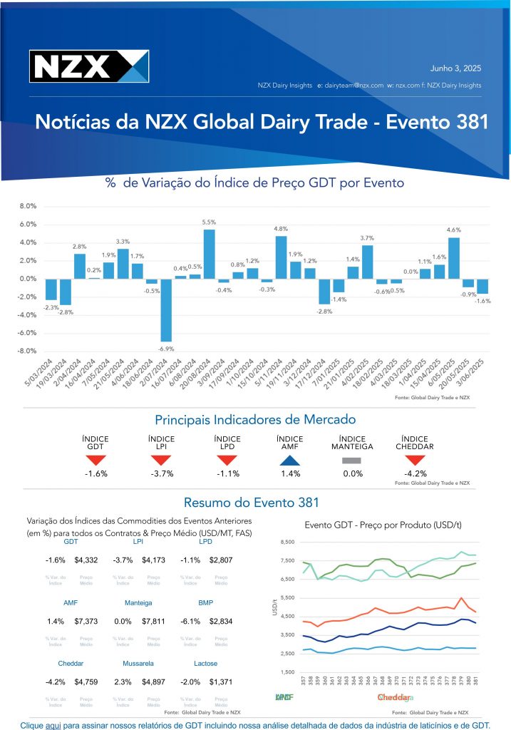 🧀 GDT, NZX e o Relatório 381: O que a queda de preços revela para o Brasil? 5 NZX REPORT 381