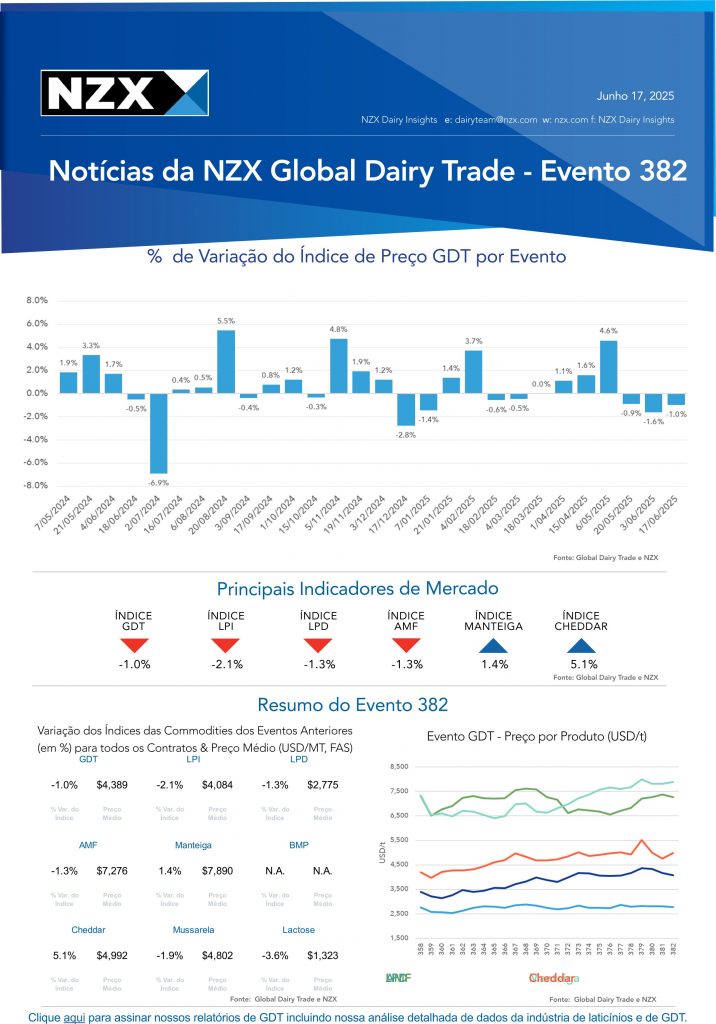 ⚠️ Cheddar em alta e gordura em alerta: o que revela o GDT 382 para o setor lácteo brasileiro 5 O Brasil, cada vez mais atento à dinâmica do comércio global de lácteos, deve aproveitar os dados do GDT como bússola para calibrar decisões de produção, estocagem e exportação.