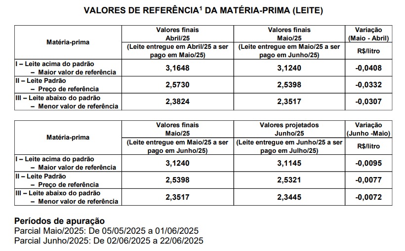 Preço de referência do leite em SC cai pelo segundo mês seguido 5 O Conseleite Santa Catarina não precifica leites com qualidades inferiores ao leite abaixo do padrão. (Conseleite SC)