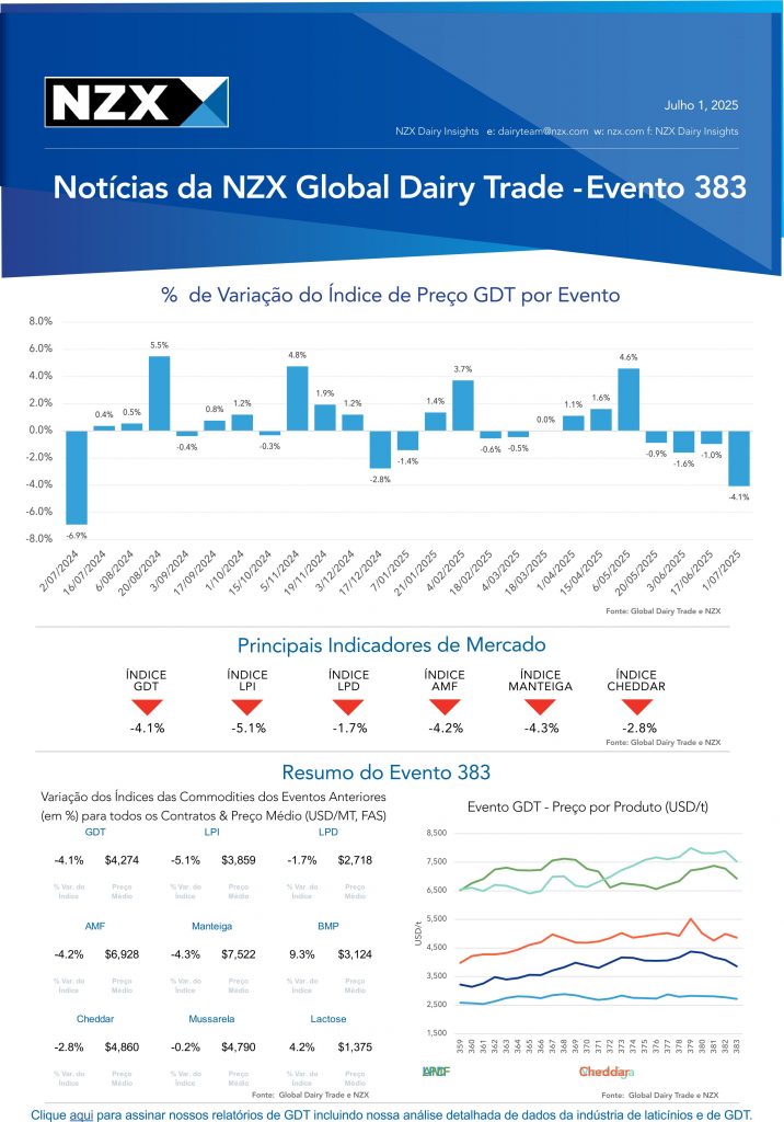 ✅ GDT 383 da NZX: preços recuam e Brasil pode importar mais leite