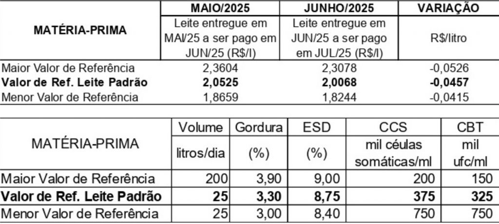 (*) Os valores de referência da tabela são para a matéria-prima leite “posto no tanque de resfriamento”, o que significa que o frete de segundo percurso não deve ser descontado do produtor rural. Nos valores de referência está incluso Funrural de 1,5% a ser descontado do produtor rural.