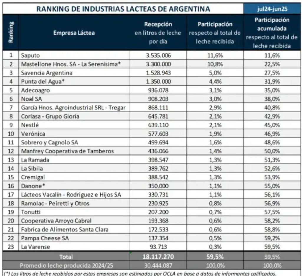 Embora a produção total tenha aumentado, o crescimento das grandes empresas ficou abaixo da média, enquanto as pequenas indústrias ganharam participação.
