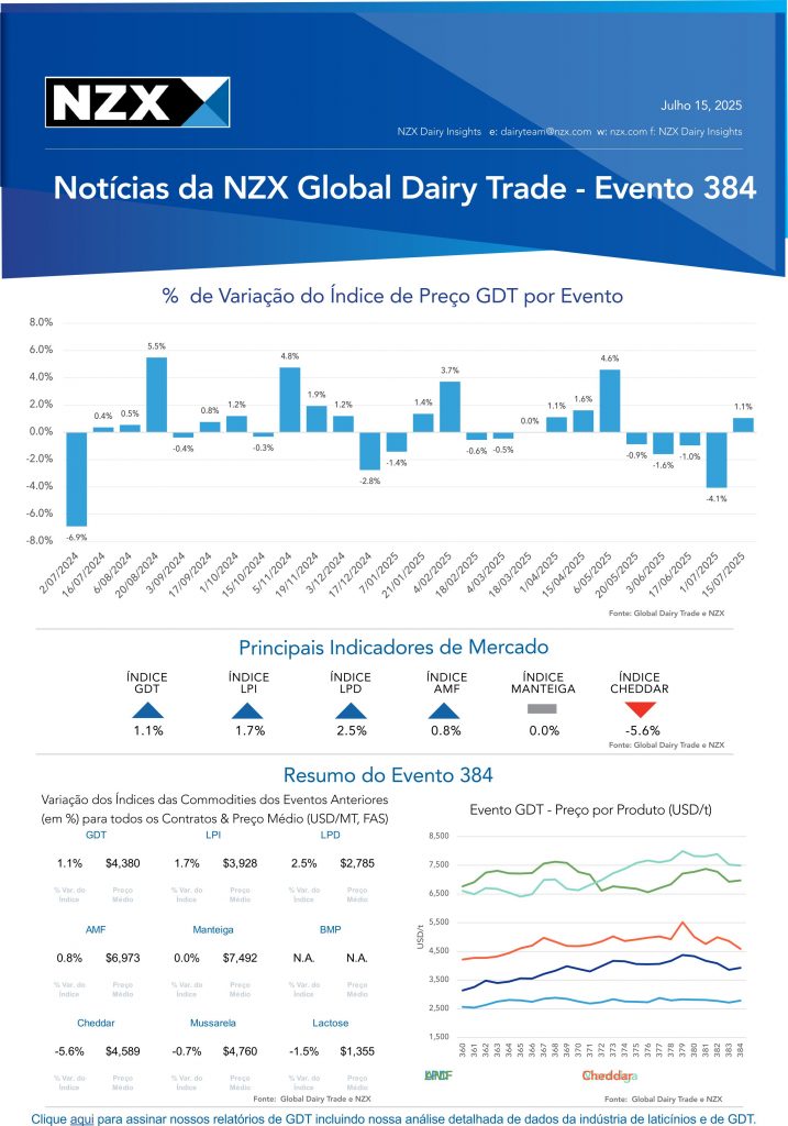 GDT 384: queda do cheddar marca evento da NZX com alta pontual nos lácteos 5 NZX GDT Website Report - Event 384 - Portugues