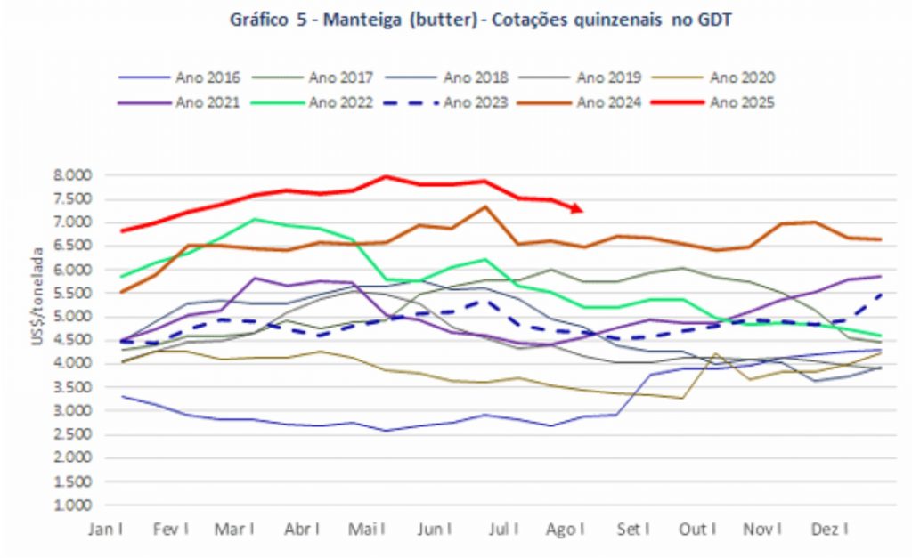 A manteiga continua liderando as cotações das commodities lácteas no Global Dairy Trade (GDT)