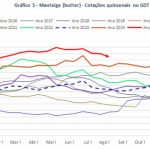 A manteiga continua liderando as cotações das commodities lácteas no Global Dairy Trade (GDT)
