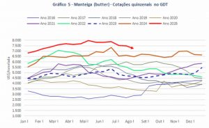 A manteiga continua liderando as cotações das commodities lácteas no Global Dairy Trade (GDT)