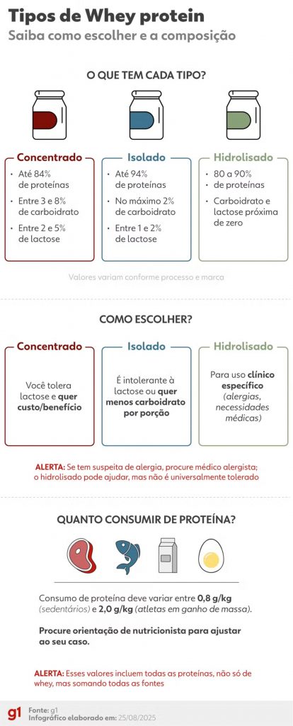 Concentrado, isolado ou hidrolisado? Saiba qual whey protein usar 5 Whey protein sem mistério: veja qual faz sentido para você 🧬