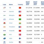 🌏 Yili mantém liderança mundial no ranking de laticínios 2025