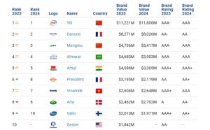 🌏 Yili mantém liderança mundial no ranking de laticínios 2025