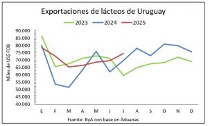 Alta no valor reflete aumento de preços internacionais e foco em produtos premium. Exportacoes
