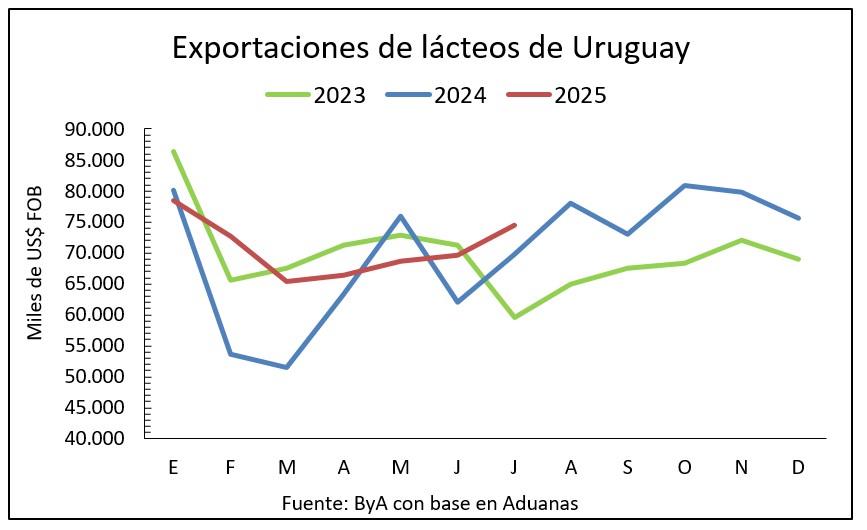 Alta no valor reflete aumento de preços internacionais e foco em produtos premium. Exportacoes