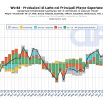 A oferta de leite avança com clima favorável e tecnologia, mas a demanda permanece fragilizada em mercados-chave. lácteos