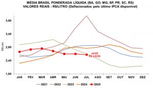 Leite em queda 📉: produção cresce e preços caem no Brasil. Fonte: CEPEA