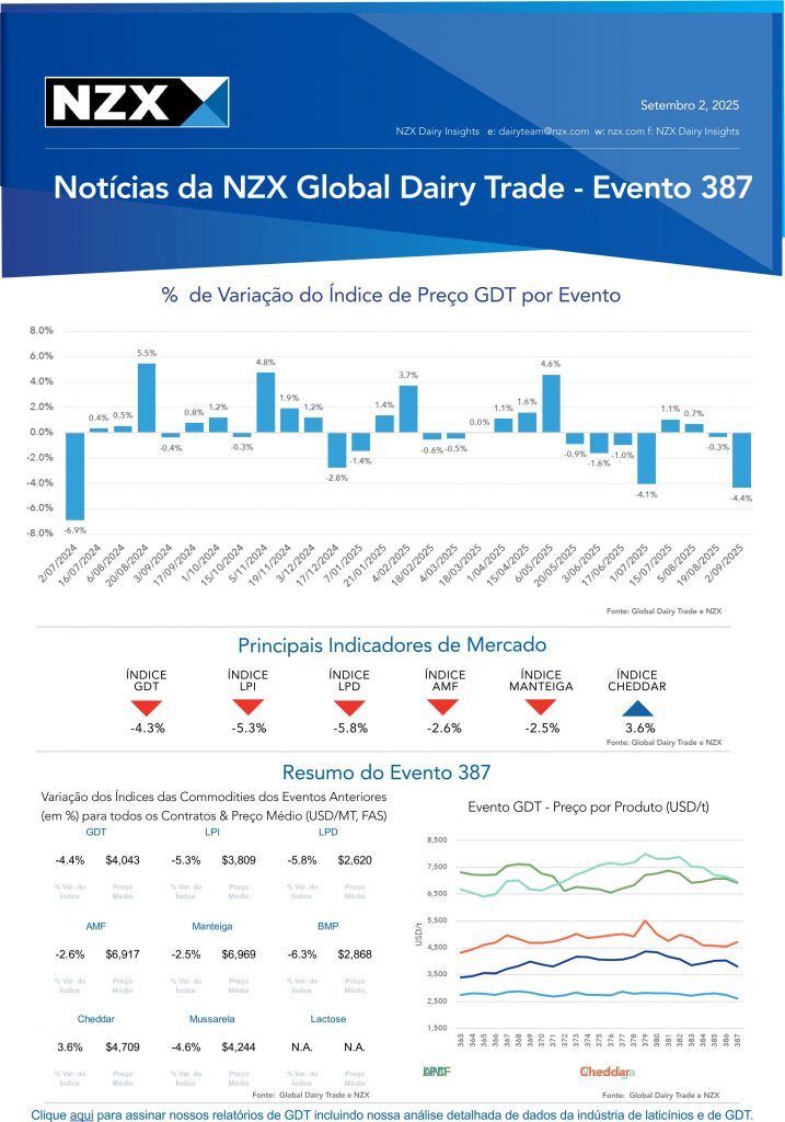GDT 387: Queda no pó, alta no cheddar — janela de compra para o Brasil? 🧀💥 5 gdt 387: Alerta de preço — oportunidade para compradores e recado para quem processa