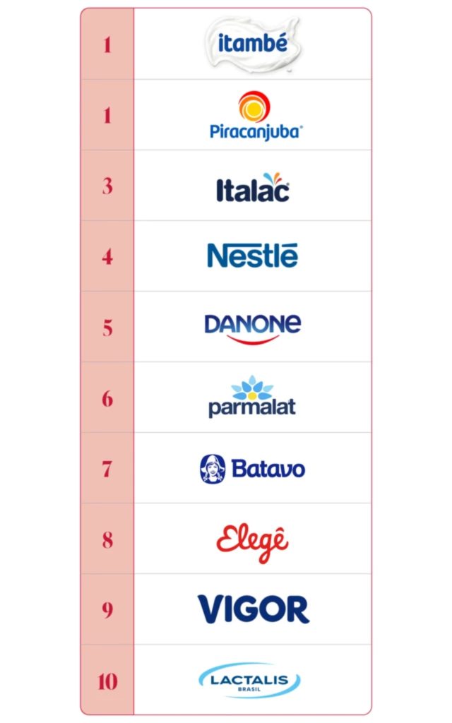 🌟 Quem domina o coração do consumidor? Reputação do leite no Brasil 5 🚀 Marcas de laticínios que conquistam confiança e admiração no Brasil