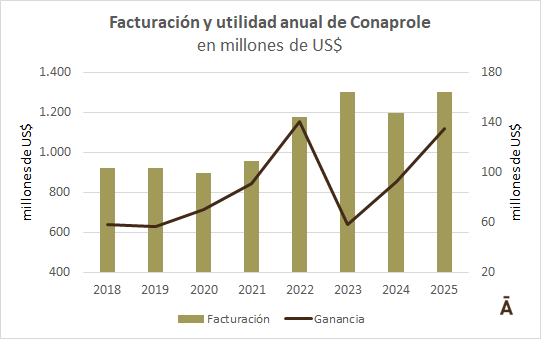 Conaprole-supera-los-US-1.300-millones-en-facturacion-anual