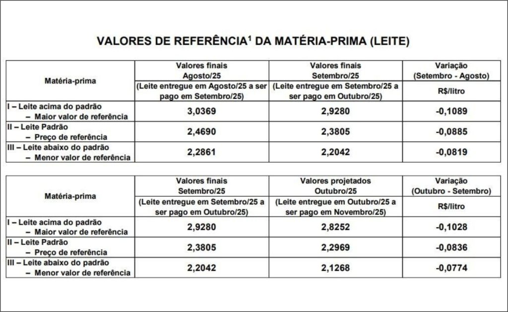 Valor de referência de novembro mostra pressão no setor lácteo. Conseleite