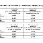 ⚖️ Conseleite define valor do leite com mercado ainda em desequilíbrio 2 Valor de referência de novembro mostra pressão no setor lácteo. Conseleite