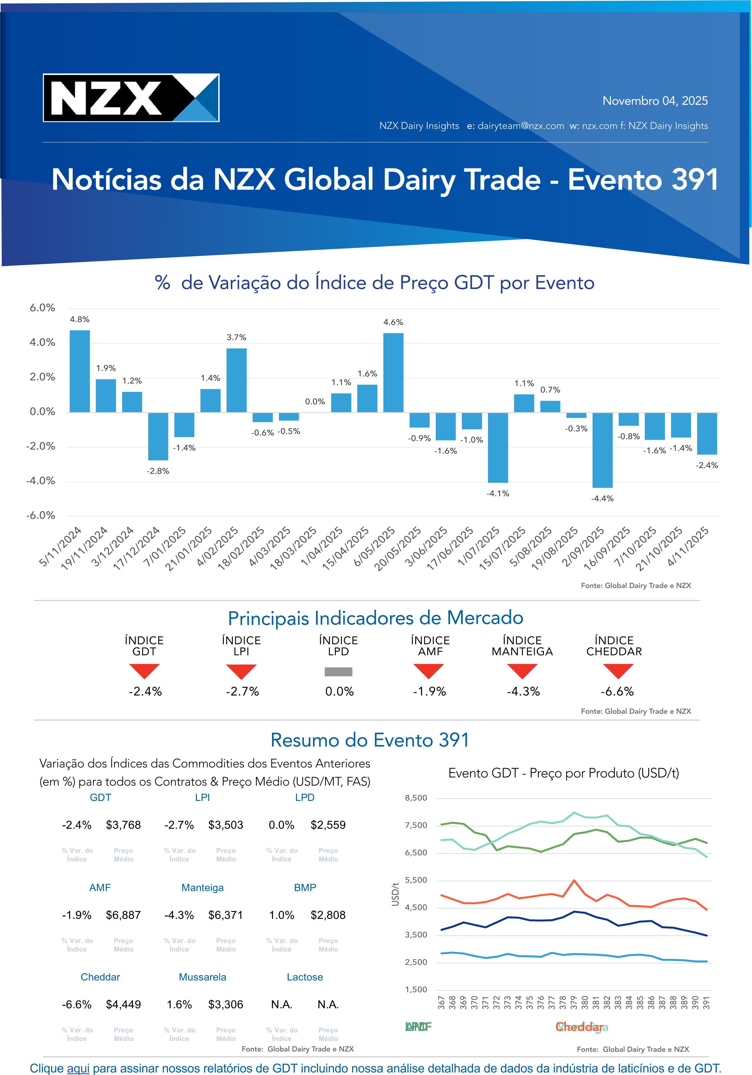 🧈 GDT cai 2,4% e preços da manteiga e do cheddar despencam: o que isso sinaliza para o Brasil