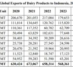 Auditoria da Indonésia avalia requisitos sanitários do Uruguai e adiciona pressão à disputa global pelo leite em pó. 🥛