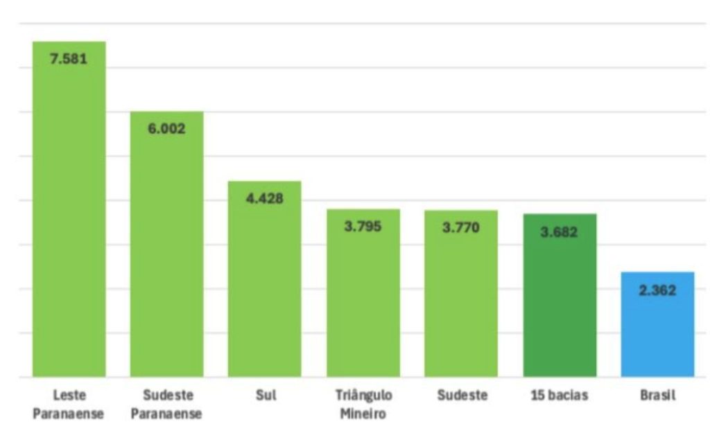 Bacias leiteiras hipertecnificadas aceleram produtividade e consolidam clusters que redefinem logística, escala e investimentos na cadeia. 🚚