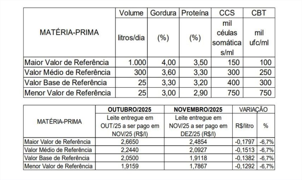 Mesmo com parâmetros de qualidade mantidos, Conseleite/MT aponta redução nos preços de referência do leite em dezembro 🐄