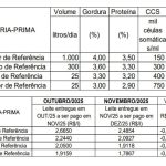 🥛 Conseleite/MT define valor do leite pago em dezembro e aponta queda de 6,7% 1 Mesmo com parâmetros de qualidade mantidos, Conseleite/MT aponta redução nos preços de referência do leite em dezembro 🐄