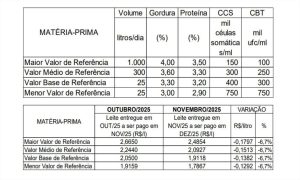 Mesmo com parâmetros de qualidade mantidos, Conseleite/MT aponta redução nos preços de referência do leite em dezembro 🐄