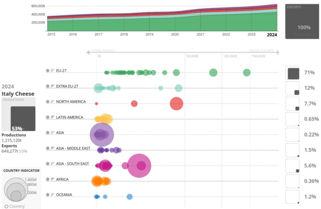 Exportação mantém crescimento dos queijos italianos apesar de tarifas e crises globais 📊