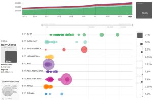 Exportação mantém crescimento dos queijos italianos apesar de tarifas e crises globais 📊