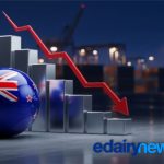 GDT aprofunda queda: preços recuam 4,4% e pressionam o leite 🧀📉 1 Resultados do GDT 394 confirmam oferta abundante e ajuste nas projeções de preço 🧮